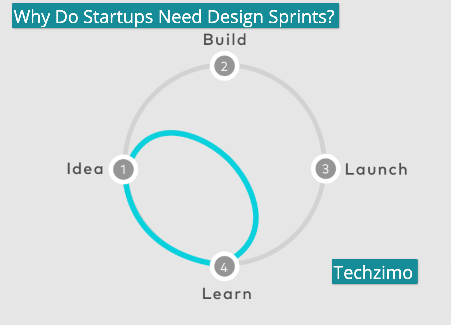 Why Do Startups Need Design Sprints?